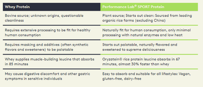 Performance Lab SPORT Protein 2