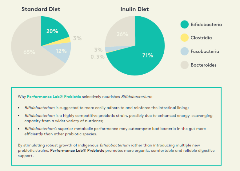 Performance Lab® Prebiotic 3