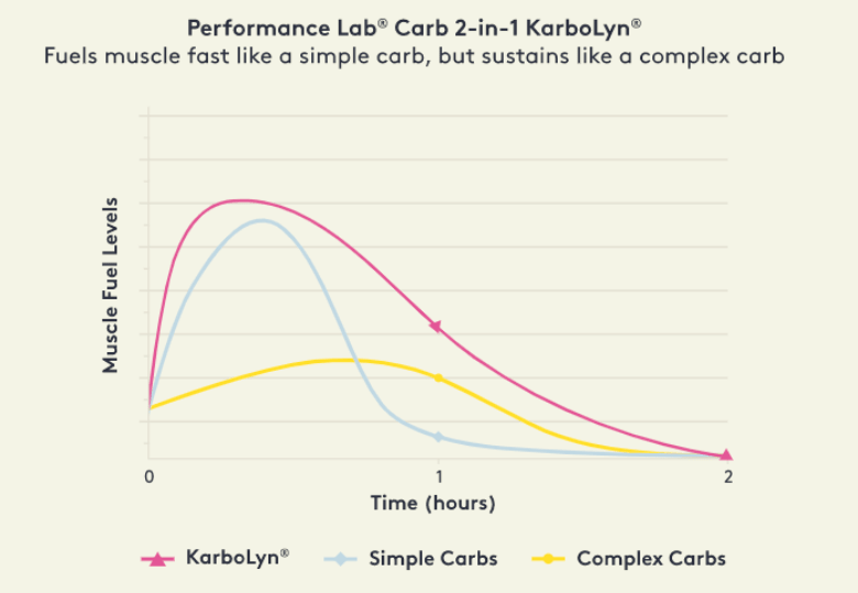 Performance Lab® SPORT Carb 3